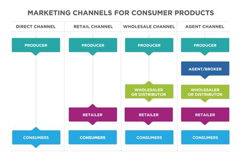 marketing chanel|marketing channels for consumer products.